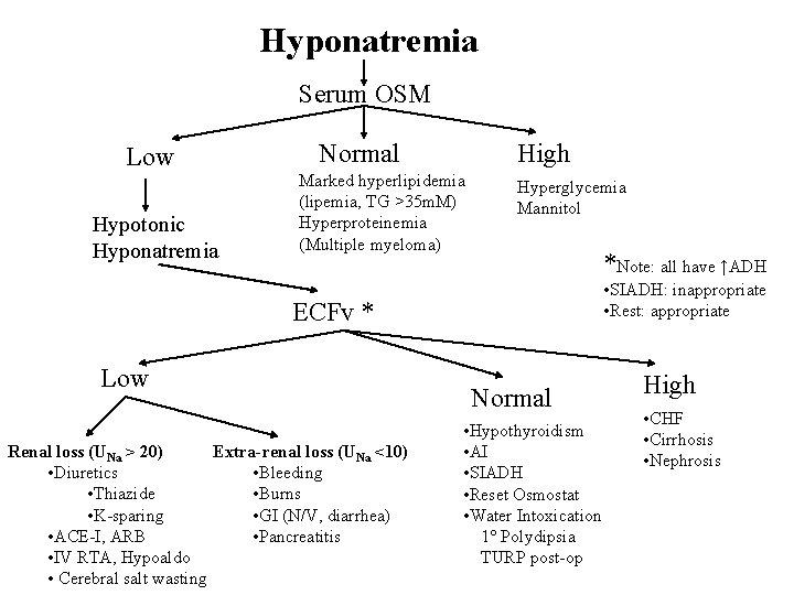 Hyponatremia Serum OSM Low Hypotonic Hyponatremia Normal High Marked hyperlipidemia (lipemia, TG >35 m. Hyponatremia Serum OSM Low Hypotonic Hyponatremia Normal High Marked hyperlipidemia (lipemia, TG >35 m.