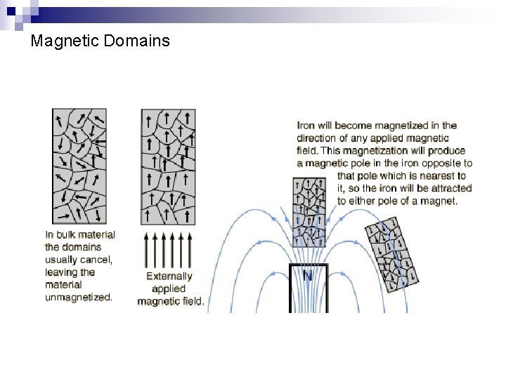Magnetic Domains 