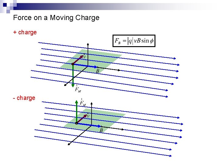 Force on a Moving Charge + charge + - charge – 