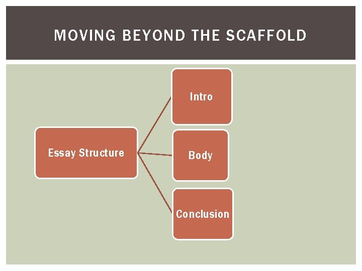 MOVING BEYOND THE SCAFFOLD Intro Essay Structure Body Conclusion 