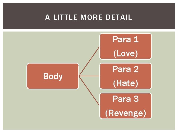 A LITTLE MORE DETAIL Para 1 (Love) Body Para 2 (Hate) Para 3 (Revenge)