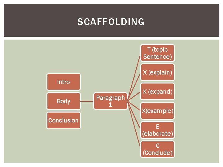 SCAFFOLDING T (topic Sentence) X (explain) Intro Body Conclusion Paragraph 1 X (expand) X(example)