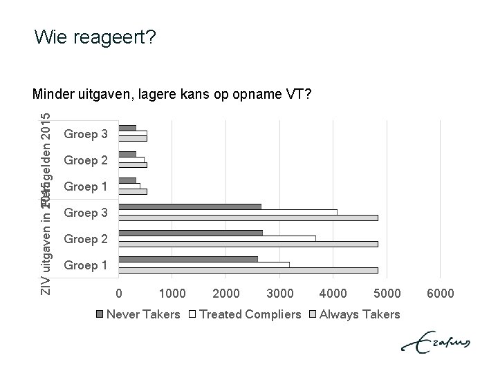 Wie reageert? ZIV uitgaven in 2015 Remgelden 2015 Minder uitgaven, lagere kans op opname