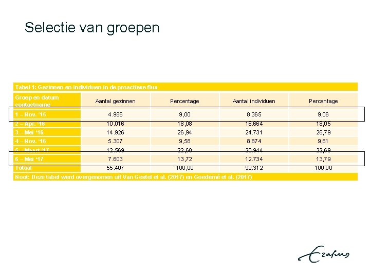 Selectie van groepen Tabel 1: Gezinnen en individuen in de proactieve flux Groep en