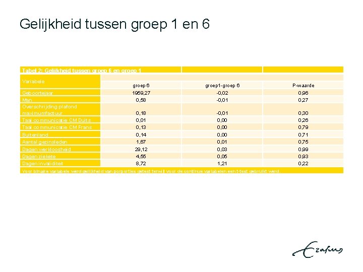 Gelijkheid tussen groep 1 en 6 Tabel 2: Gelijkheid tussen groep 6 en groep