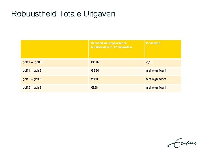 Robuustheid Totale Uitgaven Verschil in uitgaven per huishouden in 12 maanden P-waarde golf 1