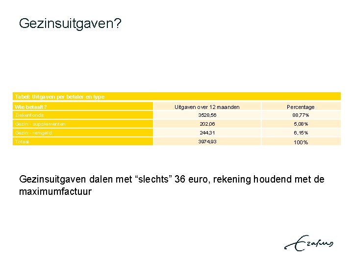 Gezinsuitgaven? Tabel: Uitgaven per betaler en type Wie betaalt? Uitgaven over 12 maanden Percentage