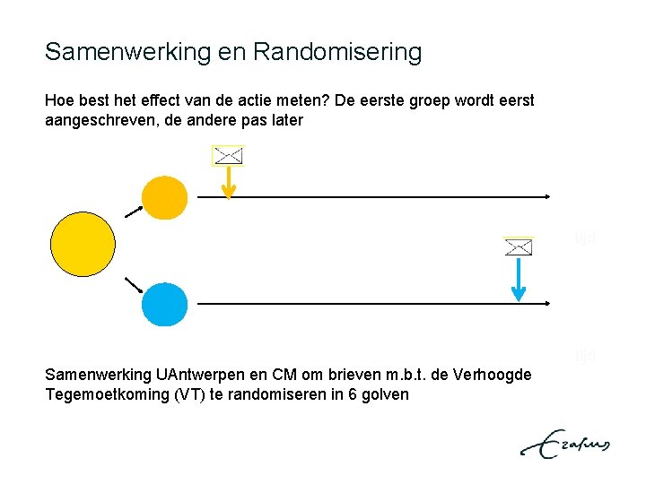 Samenwerking en Randomisering Hoe best het effect van de actie meten? De eerste groep