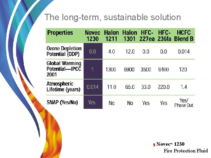 The long-term, sustainable solution 3 Novec™ 1230 Fire Protection Fluid 