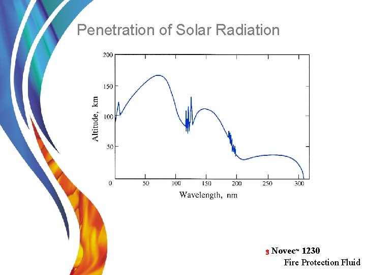 Penetration of Solar Radiation 3 Novec™ 1230 Fire Protection Fluid 