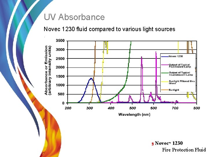 UV Absorbance Novec 1230 fluid compared to various light sources 3 Novec™ 1230 Fire