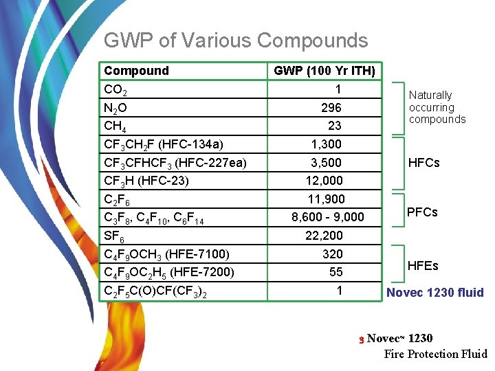 GWP of Various Compound CO 2 N 2 O CH 4 CF 3 CH