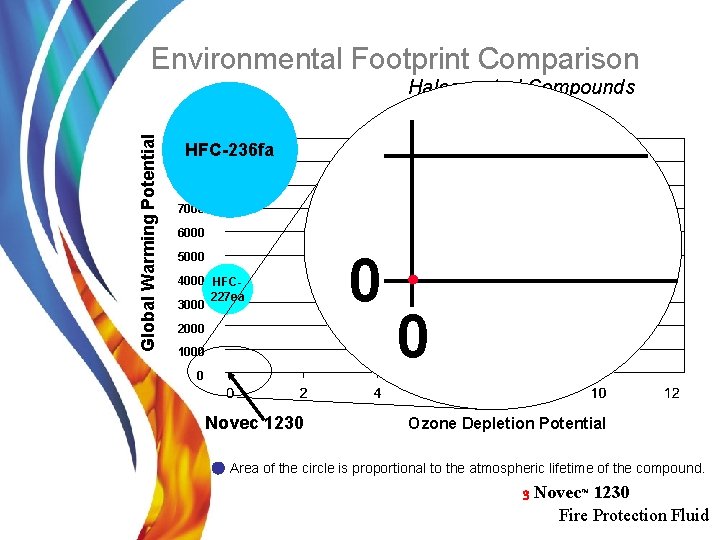 Environmental Footprint Comparison Global Warming Potential Halogenated Compounds 10000 HFC-236 fa 9000 8000 halon