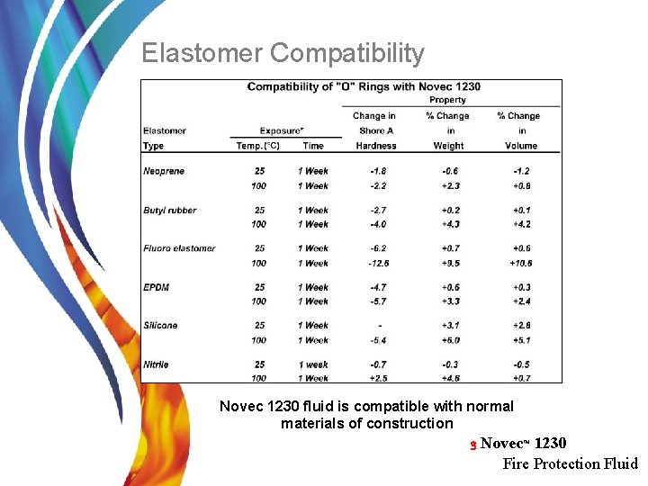 Elastomer Compatibility Novec 1230 fluid is compatible with normal materials of construction 3 Novec™