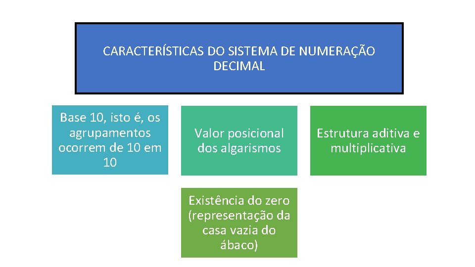 CARACTERÍSTICAS DO SISTEMA DE NUMERAÇÃO DECIMAL Base 10, isto é, os agrupamentos ocorrem de