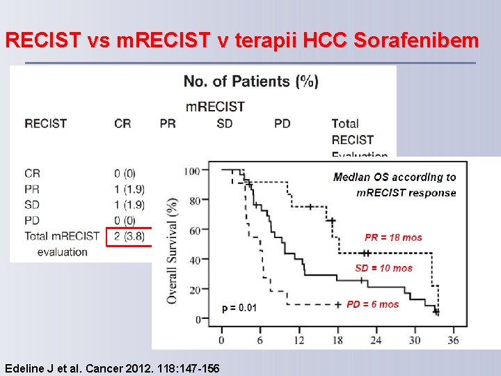 RECIST vs m. RECIST v terapii HCC Sorafenibem Edeline J et al. Cancer 2012.