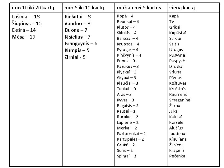 nuo 10 iki 20 kartų nuo 5 iki 10 kartų mažiau nei 5 kartus