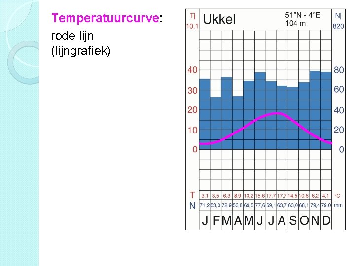 § Temperatuurcurve: rode lijn (lijngrafiek) 