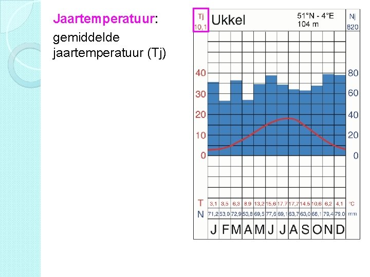 § Jaartemperatuur: gemiddelde jaartemperatuur (Tj) 