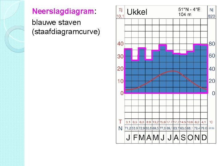 § Neerslagdiagram: blauwe staven (staafdiagramcurve) 