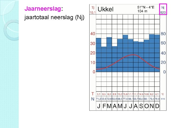 § Jaarneerslag: jaartotaal neerslag (Nj) 