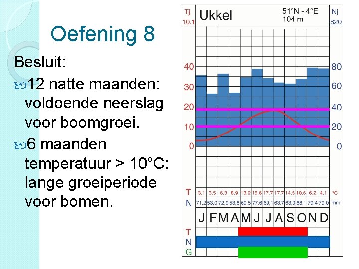 Oefening 8 Besluit: 12 natte maanden: voldoende neerslag voor boomgroei. 6 maanden temperatuur >