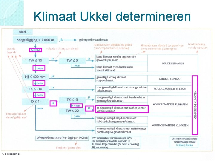 Klimaat Ukkel determineren 