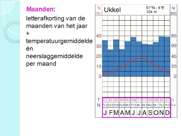 § Maanden: letterafkorting van de maanden van het jaar + temperatuurgemiddelde én neerslaggemiddelde per