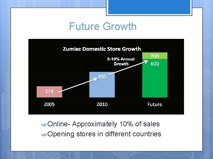  Future Growth Online- Approximately 10% of sales Opening stores in different countries 