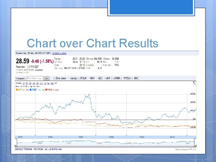 Chart over Chart Results 