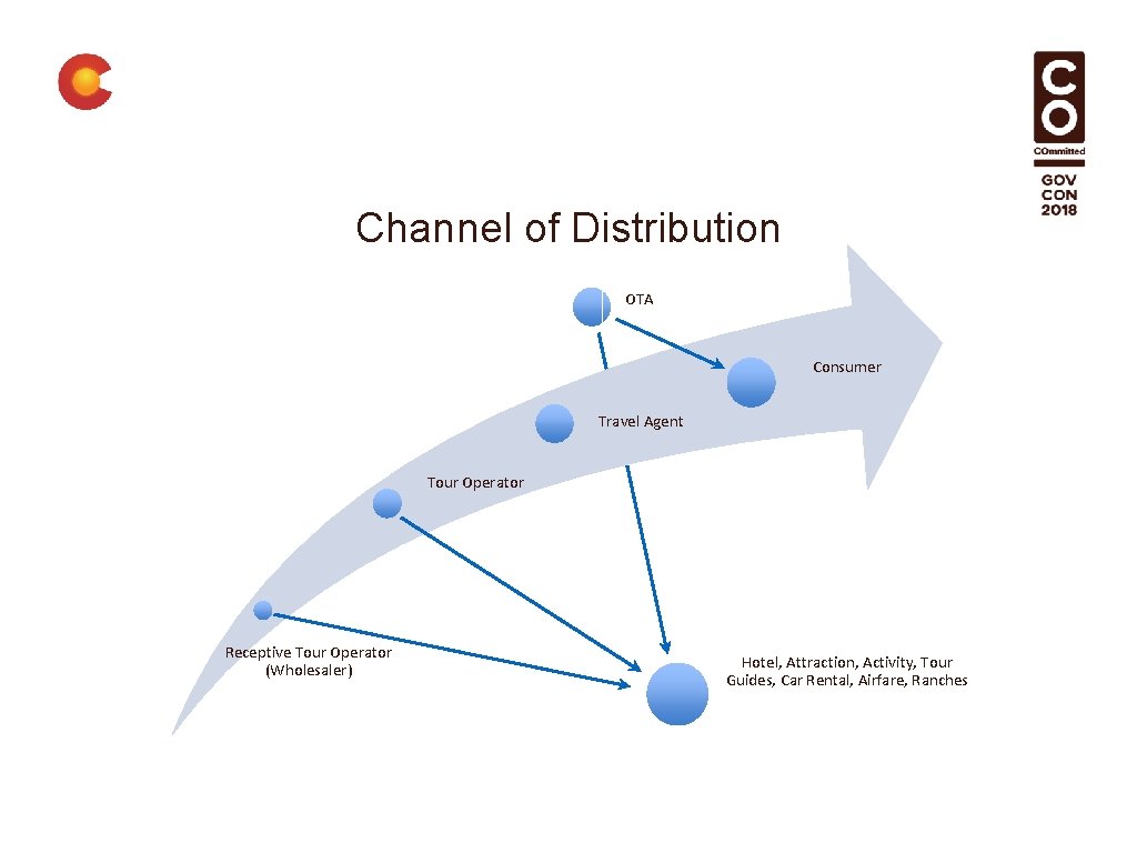 Channel of Distribution OTA Consumer Travel Agent Tour Operator Receptive Tour Operator (Wholesaler) Hotel,