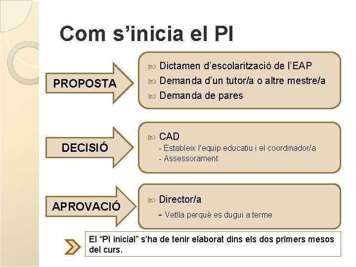 Com s’inicia el PI Dictamen d’escolarització de l’EAP Demanda d’un tutor/a o altre mestre/a Com s’inicia el PI Dictamen d’escolarització de l’EAP Demanda d’un tutor/a o altre mestre/a