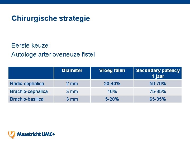 Chirurgische strategie Eerste keuze: Autologe arterioveneuze fistel Diameter Vroeg falen Secondary patency 1 jaar