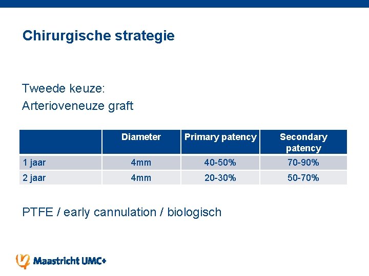 Chirurgische strategie Tweede keuze: Arterioveneuze graft Diameter Primary patency Secondary patency 1 jaar 4