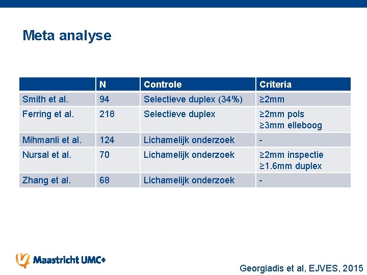 Meta analyse N Controle Criteria Smith et al. 94 Selectieve duplex (34%) ≥ 2