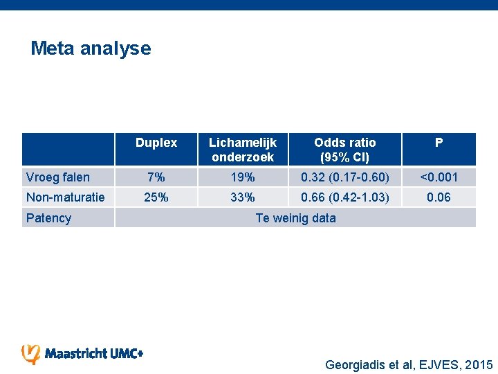 Meta analyse Duplex Lichamelijk onderzoek Odds ratio (95% CI) P Vroeg falen 7% 19%