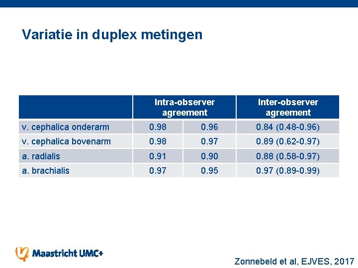Variatie in duplex metingen Intra-observer agreement Inter-observer agreement v. cephalica onderarm 0. 98 0.