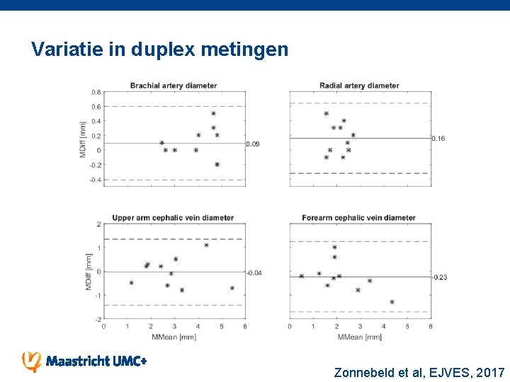 Variatie in duplex metingen Zonnebeld et al, EJVES, 2017 