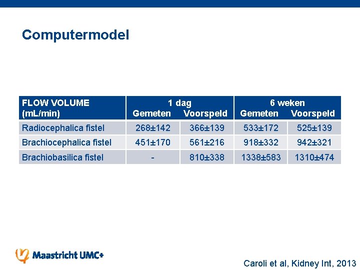 Computermodel FLOW VOLUME (m. L/min) 1 dag Gemeten Voorspeld 6 weken Gemeten Voorspeld Radiocephalica