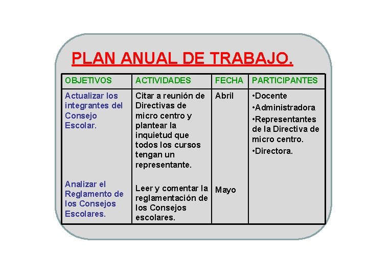 PLAN ANUAL DE TRABAJO. OBJETIVOS ACTIVIDADES FECHA PARTICIPANTES Actualizar los integrantes del Consejo Escolar.