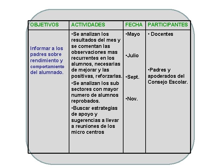 OBJETIVOS Informar a los padres sobre rendimiento y comportamiento del alumnado. ACTIVIDADES FECHA PARTICIPANTES