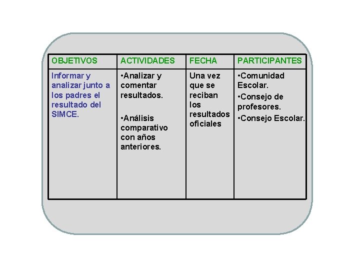 OBJETIVOS ACTIVIDADES FECHA PARTICIPANTES Informar y analizar junto a los padres el resultado del