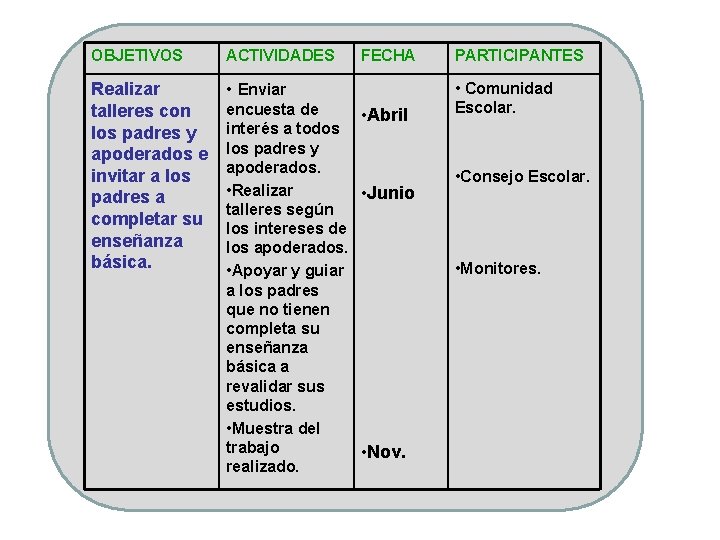 OBJETIVOS ACTIVIDADES Realizar talleres con los padres y apoderados e invitar a los padres