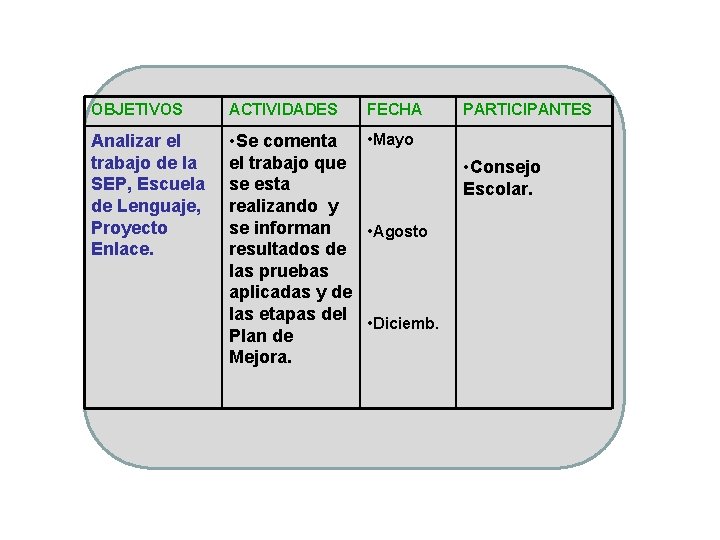 OBJETIVOS ACTIVIDADES FECHA Analizar el trabajo de la SEP, Escuela de Lenguaje, Proyecto Enlace.