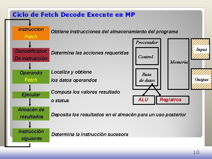 Ciclo de Fetch Decode Execute en MP Instruccion Fetch Obtiene instrucciones del almacenamiento del Ciclo de Fetch Decode Execute en MP Instruccion Fetch Obtiene instrucciones del almacenamiento del