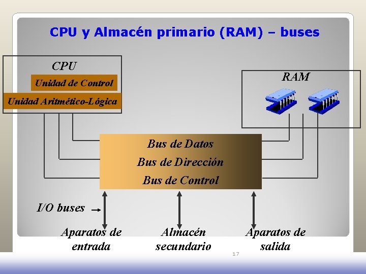 CPU y Almacén primario (RAM) – buses CPU RAM Unidad de Control Unidad Aritmético-Lógica CPU y Almacén primario (RAM) – buses CPU RAM Unidad de Control Unidad Aritmético-Lógica