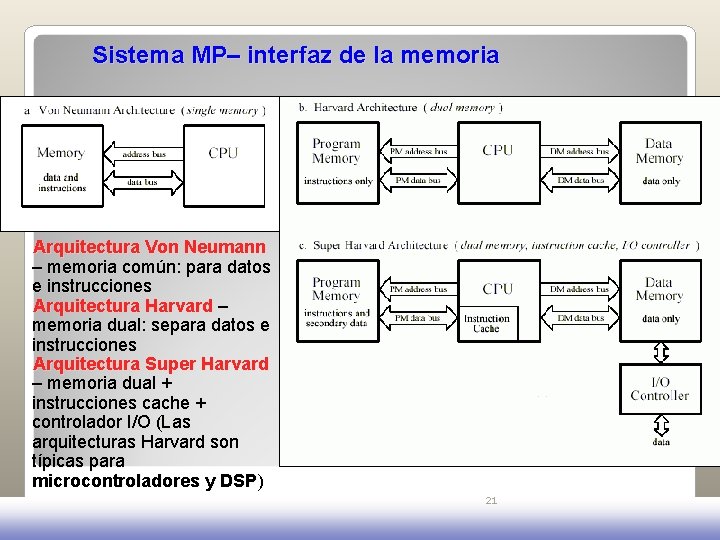 Sistema MP– interfaz de la memoria Arquitectura Von Neumann – memoria común: para datos Sistema MP– interfaz de la memoria Arquitectura Von Neumann – memoria común: para datos