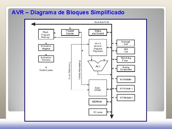 AVR – Diagrama de Bloques Simplificado 24 AVR – Diagrama de Bloques Simplificado 24
