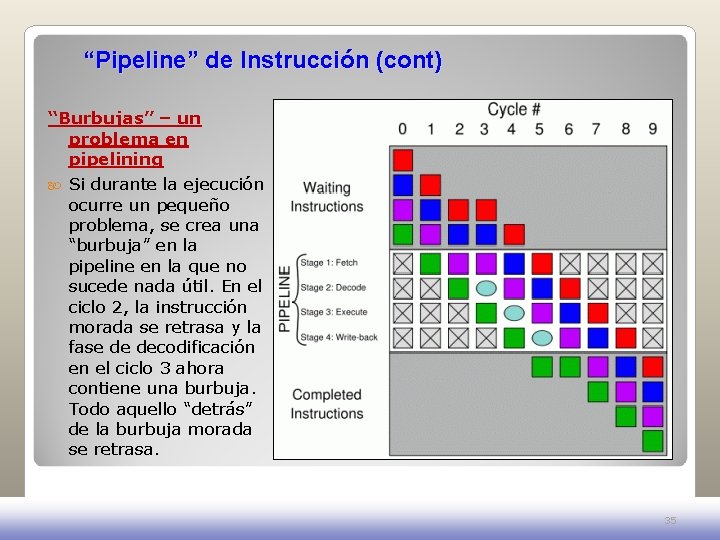 “Pipeline” de Instrucción (cont) “Burbujas” – un problema en pipelining Si durante la ejecución “Pipeline” de Instrucción (cont) “Burbujas” – un problema en pipelining Si durante la ejecución