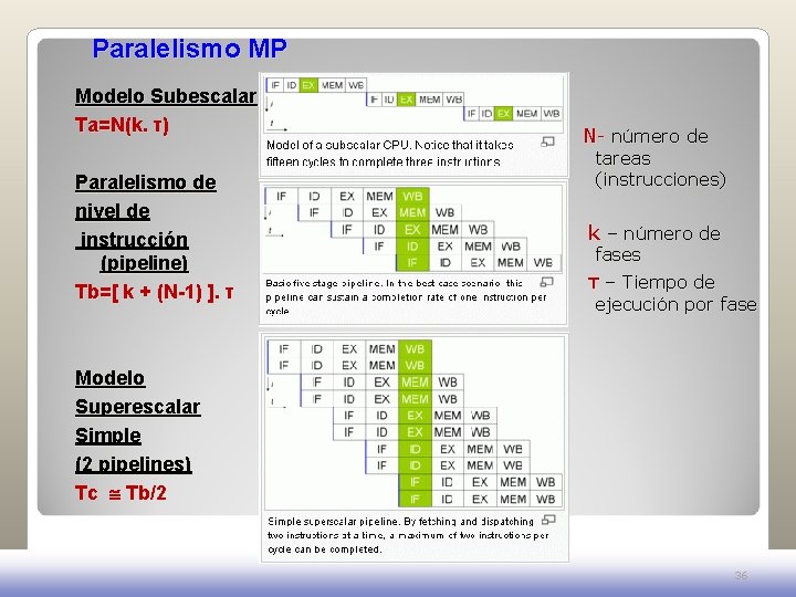 Paralelismo MP Modelo Subescalar Тa=N(k. τ) Paralelismo de nivel de instrucción (pipeline) Тb=[ k Paralelismo MP Modelo Subescalar Тa=N(k. τ) Paralelismo de nivel de instrucción (pipeline) Тb=[ k